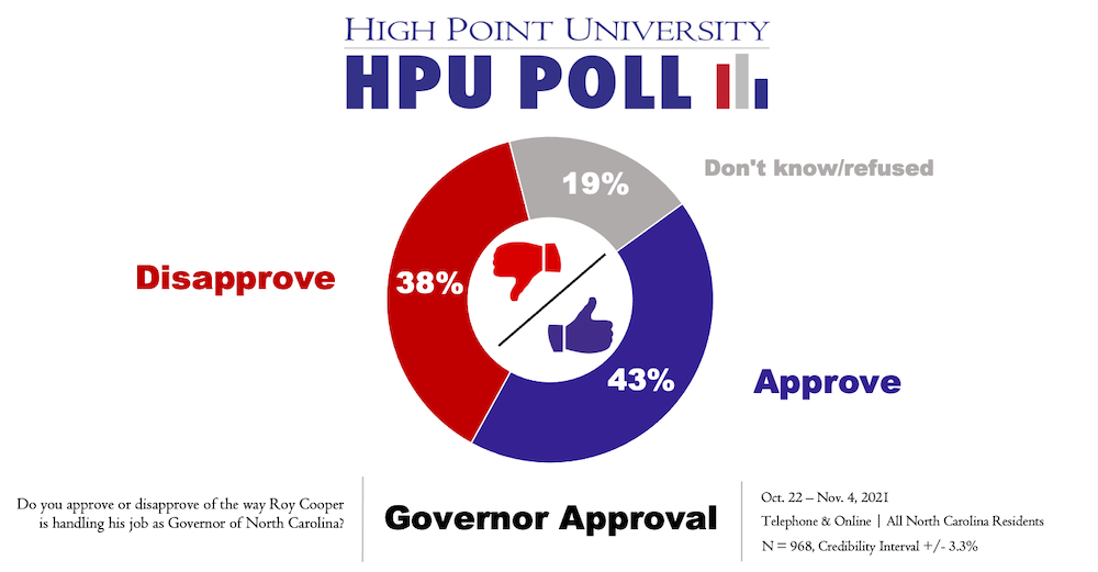 HPU Poll Governor Approval.png